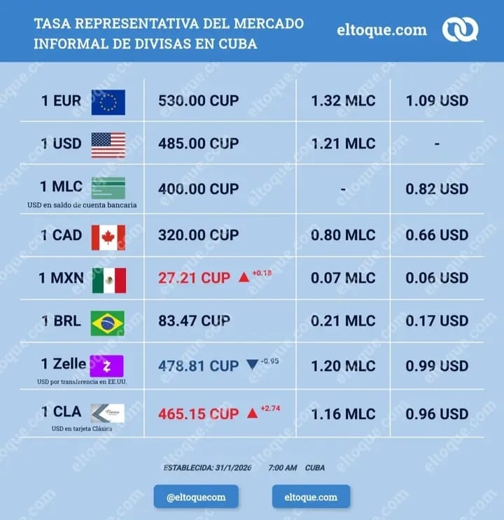 POCAS VARIACIONES: ASÍ CERRÓ LA SEMANA EL MERCADO DE DIVISAS EN CUBA